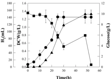 Fig. 1. The glucose consumption profile of Rhodopseudomonas sp. MeL 6-2 with various initial concentration of glucose