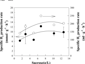 Fig. 7. Effect of the sucrose concentration on the hydrogen pro-