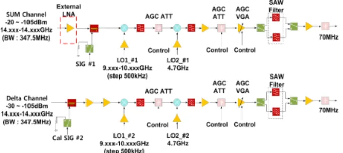그림  2.  Ku- 대역 3채널 RF  수신기 구성도 Fig.  2.  The  architecture  of  Ku-band  module.