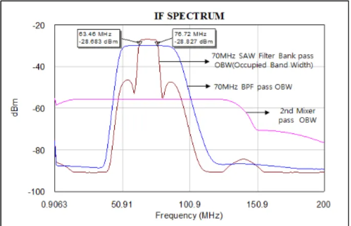 그림  4.  Ku-대역 3채널 spectrum  시뮬레이션 결과 Fig.  4.  The  3  channel  receiver  spectrum  simulation  results.