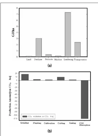 Fig.  5  Estimation  of  LCA  result  for  the  bioenergies  (a)  LCA  result  of  heat  energy  by  biogas  generation  of  pig  manure,  (b)  LCA result of electricity generation by biogas generation of pig  manure, (c) LCA result of heat energy by combu