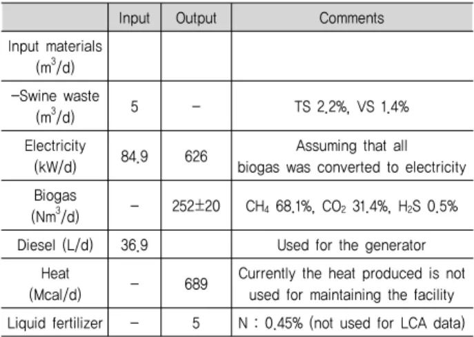 Table  8.  Input  and  out  data  of  the  biogas  plant  for  a  day  (12)