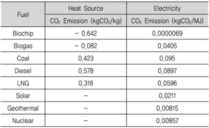 Table 9. LCA results of CO 2  emissions depending upon types of  energy  sources