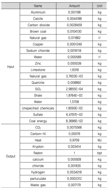 Table  1.  LCI  database  for  the  solar  energy  of  1  MJ (7)