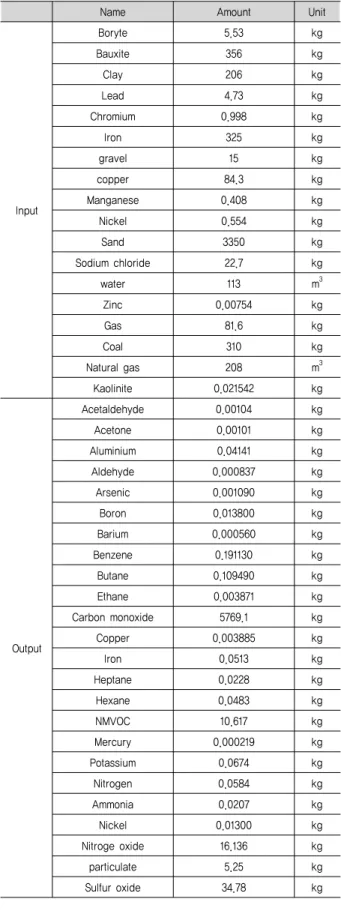 Table  2.  Inventory  data  for  geothermal  energy  of  1  MJ (7)