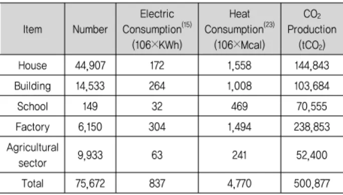 Table  3.  Specifications  of  Biomass  Bioenergy  Pilot  Plant (24) Item Pilot plant for the Experimental 