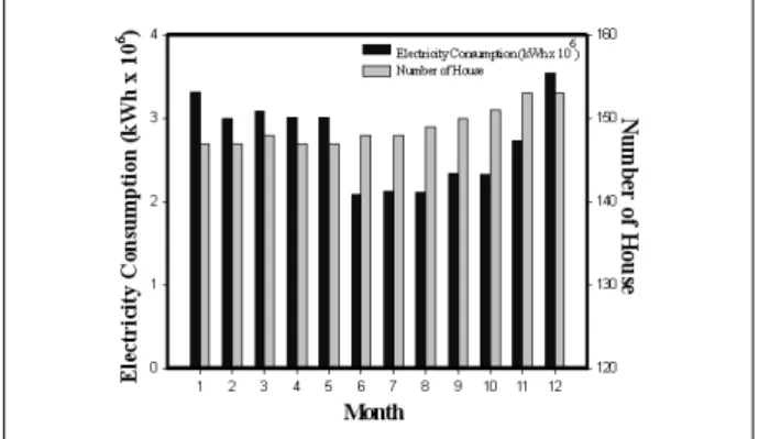 Fig.  2  Variations  of  electricity  and  number  of  house  during  a  year  in  the  Songwoori  of  P  city