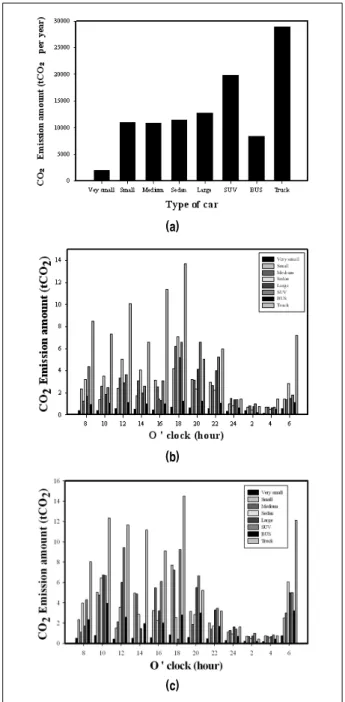 Table  5.  CO 2   emissions  depending  on  types  of  fuel,  car  and  travel  distance Item Capacity (cc)  Avg