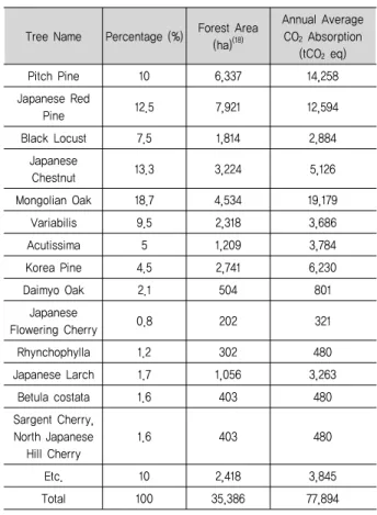 Table 6. Daily estimated CO 2  emissions by transporters traveled  on  the  road  #43  of  P  city