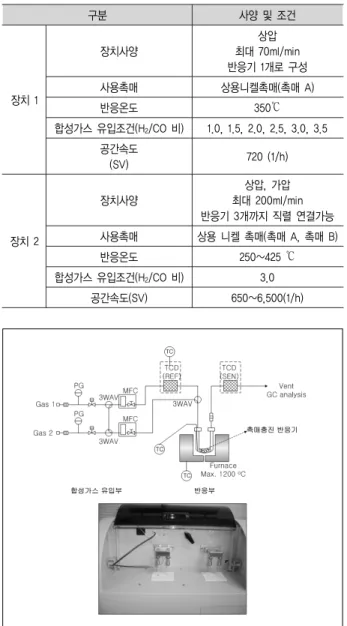Table  1.  메탄화  반응  실험장치  개요  및  실험조건 구분 사양 및 조건 장치 1 장치사양 상압 최대 70ml/min 반응기 1개로 구성사용촉매 상용니켈촉매(촉매 A) 반응온도 350℃ 합성가스 유입조건(H 2 /CO 비) 1.0, 1.5, 2.0, 2.5, 3.0, 3.5 공간속도 (SV) 720 (1/h) 장치 2 장치사양 상압, 가압 최대 200ml/min 반응기 3개까지 직렬 연결가능사용촉매 상용 니켈 촉매(촉매 A, 촉매 B) 반응