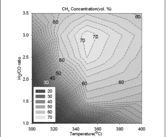Fig. 8의 결과를 이용하여 반응온도와 H 2 /CO 비에 대한 CO, 