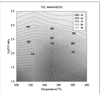 Fig.  12  온도,  H 2 /CO  비변화에  따른  CO 2   농도(장치  1,  촉매  A) Fig.  13  온도,  H 2 /CO  비변화에  따른  CO  전환율(장치  1,  촉매  A) Fig