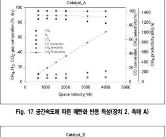 Fig.  17  공간속도에  따른  메탄화  반응  특성(장치  2,  촉매  A)   Fig.  18  공간속도에  따른  메탄화  반응  특성(장치  2,  촉매  A) Table  2