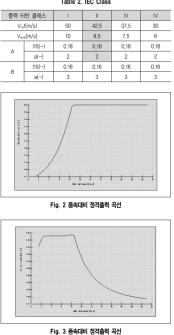 Table  3.  타워  고유진동수