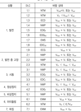 Table  5.  타워  최상단부  극한  하중 3. 2MW급 풍력발전기 타워 하중 해석 GH-Bladed 상에 입력되어진 풍력발전기를 다음의 IEC-  61400-1 설계하중조건에 따라 하중을 해석하여 극한하중을  추출하였다