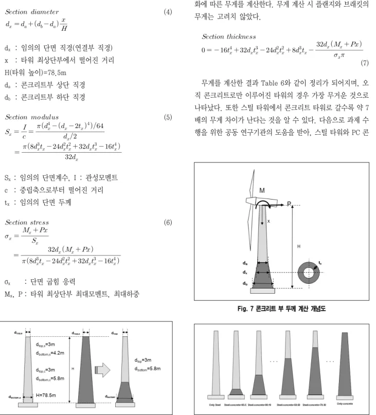 Fig.  6  정의된  타워  최상단부  &amp;  기저부  직경 Fig.  7  콘크리트  부  두께  계산  개념도 Fig.  8  하이브리드  타워  무게  계산  개념도정의한 직경을 이용하여 섹션 직경을 식 (4)로 표현하고, 섹션의 단면계수를 식 (5)와 같이 섹션별 직경과 두께로 표현한다