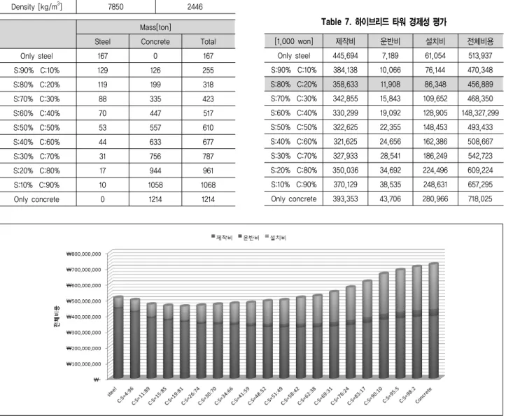 Table  6.  하이브리드  타워  무게