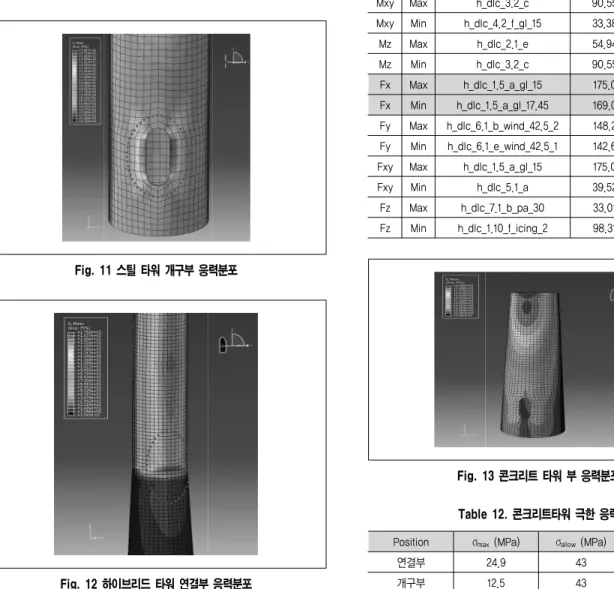 Fig.  12  하이브리드  타워  연결부  응력분포