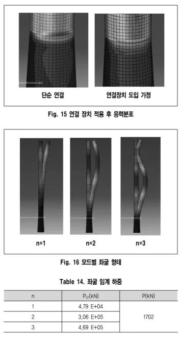 Table  13.  두께  증가에  따른  응력  감소