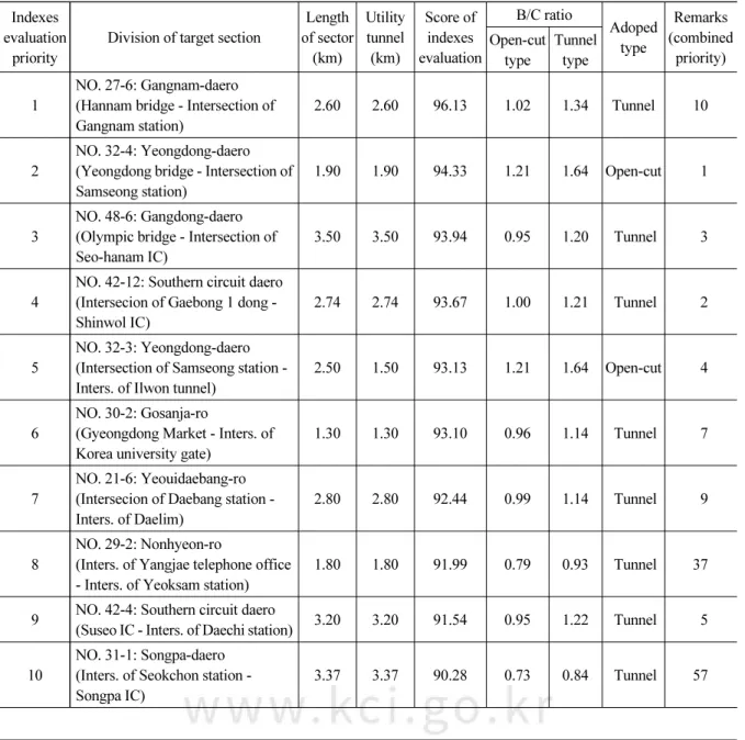 Table 6. Quantitative indexes and economic evaluation on high rank 20 sectors Indexes