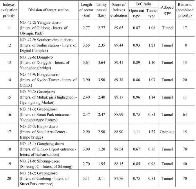 Table 6. Quantitative indexes and economic evaluation on high rank 20 sectors (continue) Indexes