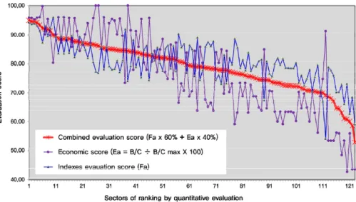 Fig. 2. Graph of combined feasibility evaluation score for the urban utility tunnel
