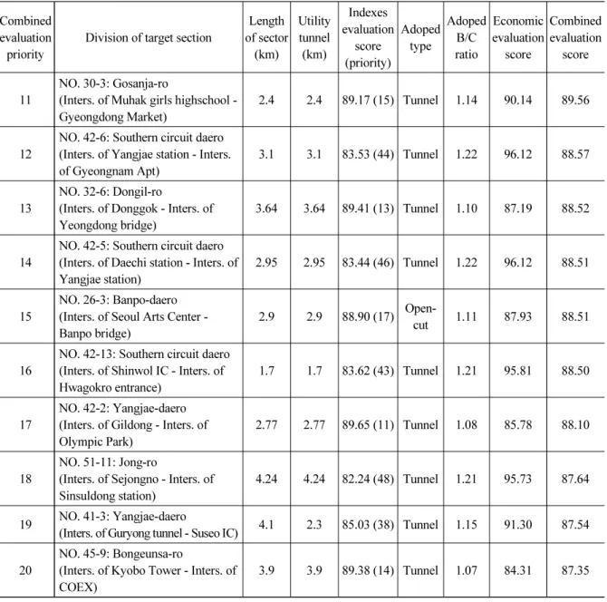Table 7. Combined feasibility evaluation of the urban utility tunnel on high rank 20 sectors (continue) Combined 