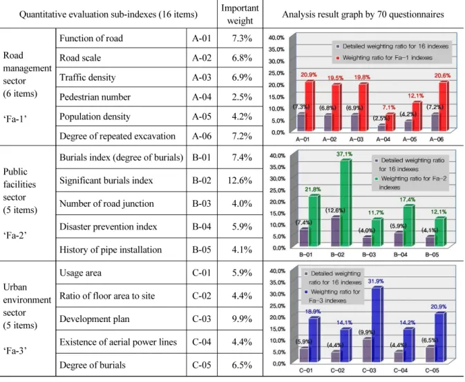 Table 1. Result of a study on the quantitative feasibility evaluation index by AHP analysis (Chung and Na, 2018) Quantitative evaluation sub-indexes (16 items) Important 