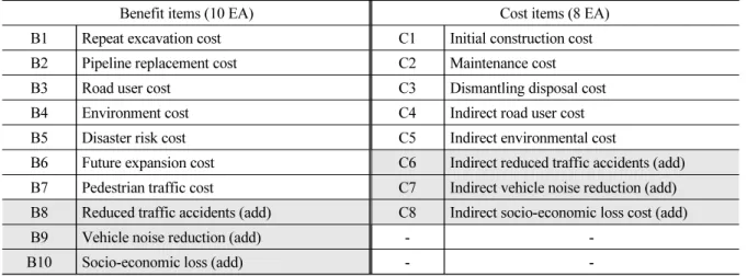 Table 2. Evaluation items of benefit ‧ cost ratio analysis for the urban utility tunnel (Cho et al., 2018)