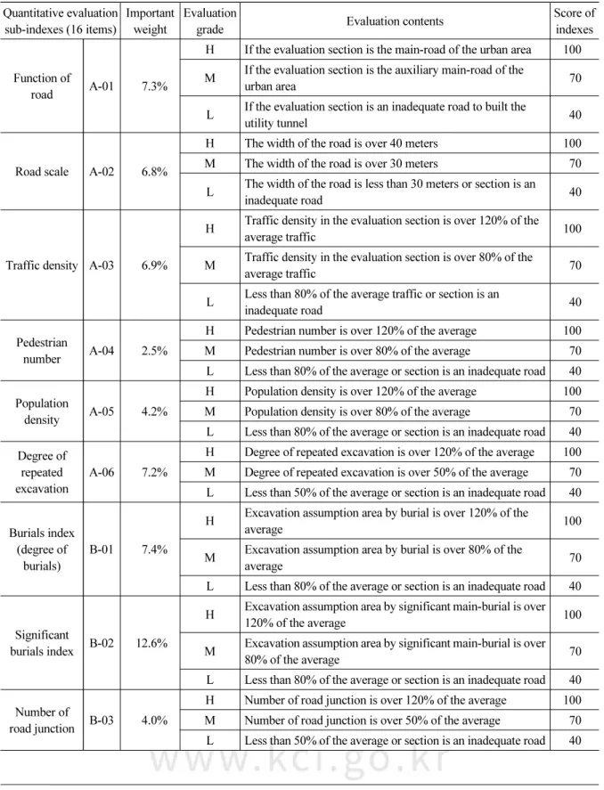 Table 3. Result of a study on the quantitative feasibility evaluation index by AHP analysis Quantitative evaluation  sub-indexes (16 items) Important weight Evaluation 