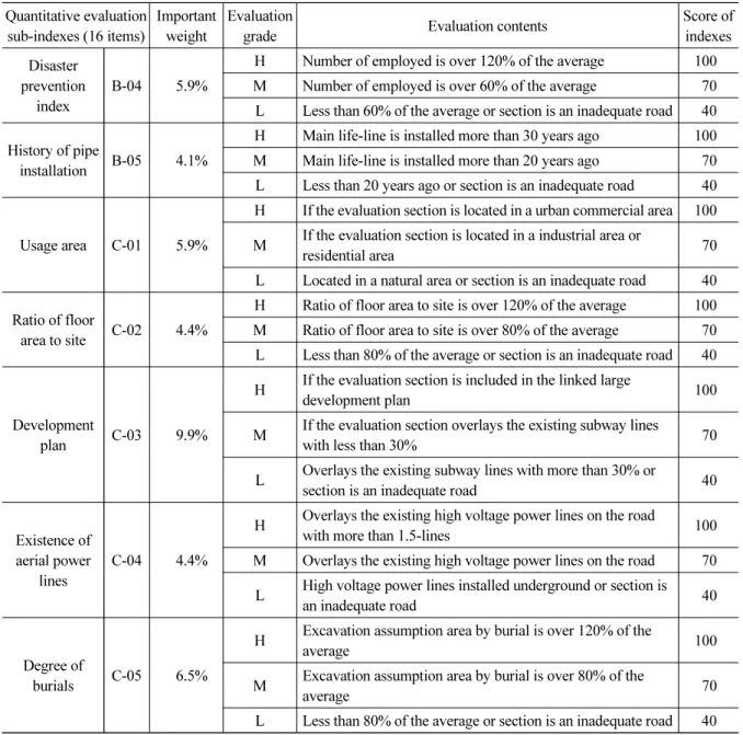 Table 3. Result of a study on the quantitative feasibility evaluation index by AHP analysis (continue) Quantitative evaluation  sub-indexes (16 items) Important weight Evaluation 