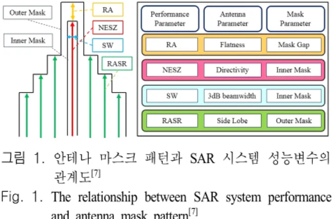 Fig.  1.  The  relationship  between  SAR  system  performance  and  antenna  mask  pattern [7] .