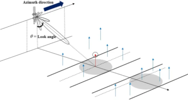 그림  4.  위성 SAR  시뮬레이션 개념도 Fig.  4.  The  spaceborne  SAR  geometry.