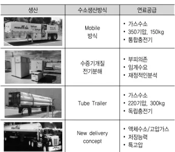 Table  3.  수소생산  및  공급  방식 생산 수소생산방식 연료공급 Mobile 방식 ∙ 가스수소 ∙ 350기압, 150kg ∙ 통합충전기 수증기개질 전기분해 ∙ 부피의존∙ 임계수요 ∙ 재정적인분석 Tube Trailer ∙ 가스수소 ∙ 220기압, 300kg ∙ 독립충전기 New delivery  concept ∙ 액체수소/고압가스∙ 저장능력 ∙ 특고압 Table  4