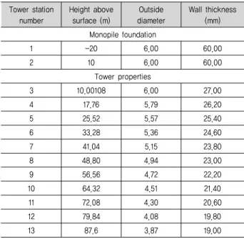 Table  2.  Section  properties  of  tower  and  foundation  Tower station number Height above surface (m) Outside diameter Wall thickness(mm) Monopile foundation 1 -20 6.00 60.00 2 10 6.00 60.00 Tower properties 3 10.00108 6.00 27.00 4 17.76 5.79 26.20 5 2