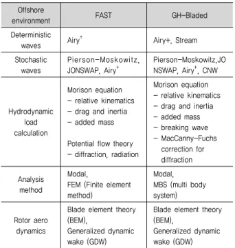 Table  4.  공진주파수  결과  비교 Fore-aft  1st Side-to-side 1st Fore-aft 2nd Side-to-side 2nd Bladed 0.28 0.28 1.88 2.33 Bladed (IEA) 0.27 0.28 1.86 2.31 FAST (IEA) 0.28 0.28 2.43 2.37 FE 0.28 0.28 2.81 2.38