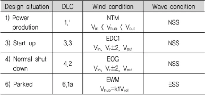Table  6.  Basic  parameters  for  wind  turbine  classes Wind turbine  class I II III S Vref (m/s) 50 42.5 37.5 Values  specified  by the  designerA Iref (-)0.16B Iref (-)0.14 C Iref (-) 0.12