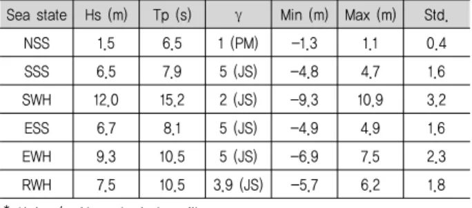 Fig.  8  Wave  effects  on  different  tower  sections  :  Fx
