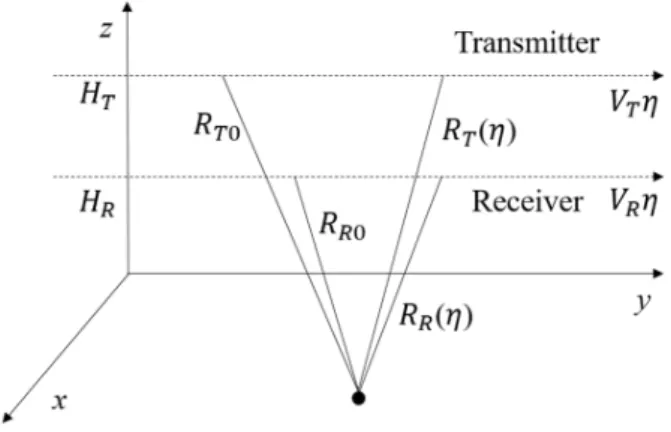 그림  1.  바이스태틱 SAR  영상 형성 기하 구조 Fig.  1.  Bistatic  SAR  geometry.