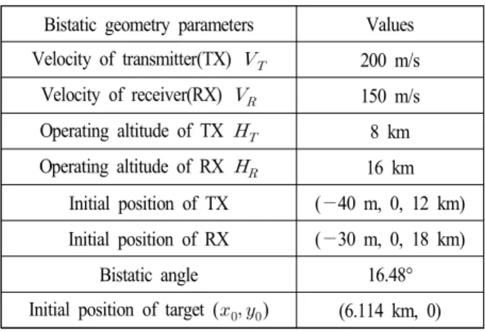 Fig.  4.  Bistatic  SAR  image  using  the  monostatic  equivalent  model.