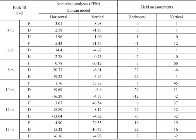 Table 3. Comparison of displacements obtained from field measurements and numerical analyses (unit: mm) Backfill