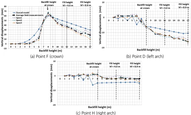 Fig. 9. Comparison of vertical displacements obtained from field measurements and numerical analyses