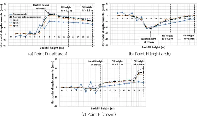 Fig. 11. Comparison of horizontal displacements obtained from field measurements and numerical analyses