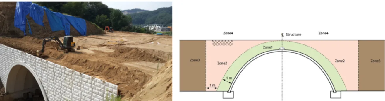 Fig. 4. Backfill compaction zones surrounding the precast concrete arch structure 4. 현장 계측 프리캐스트 아치 지중구조물은 단면이 얇아 현장타설 형식의 강성구조물보다 변위가 크게 발생된다