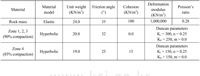 Table 1. Strength parameters used for the numerical analysis Material Material model Unit weight(KN/m3) Friction angle(°) Cohesion(KN/m3) Deformation modulus  (KN/m 3 ) Poisson’s ratio