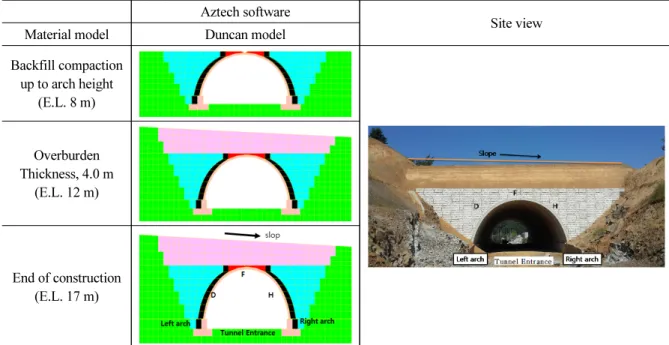 Table 2. Numerical analyses procedures according to construction stages Aztech software