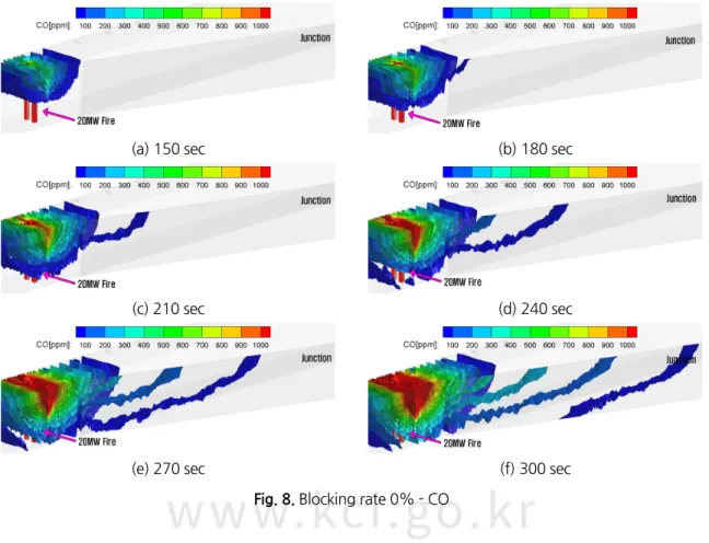 Fig. 8. Blocking rate 0% - CO