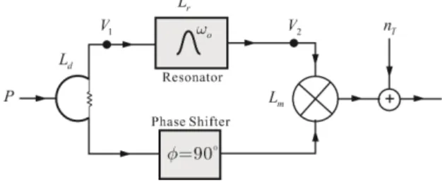 Fig.  5.  Frequency  detector  configuration.