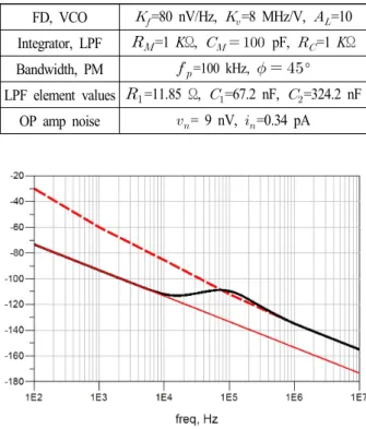그림  8.  계산된 루프-필터 주파수 특성 Fig.  8.  Frequency  response  of  the  loop-filter.