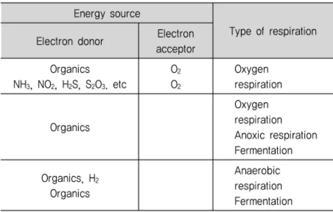 Table  1.  Type  of  microbiological  metabolisms